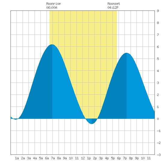 Norton Point tide chart for Wednesday, February 26, 2025