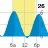 Norton Point tide chart for Wednesday, February 26, 2025