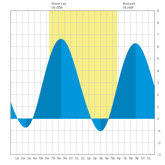Norton Point tide chart for Friday, February 28, 2025