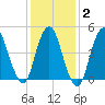 Norton Point tide chart for Sunday, February 2, 2025