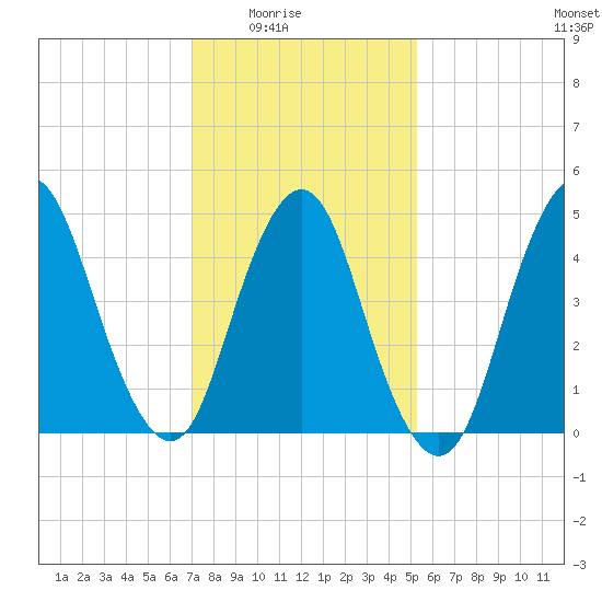 Norton Point tide chart for Monday, February 3, 2025