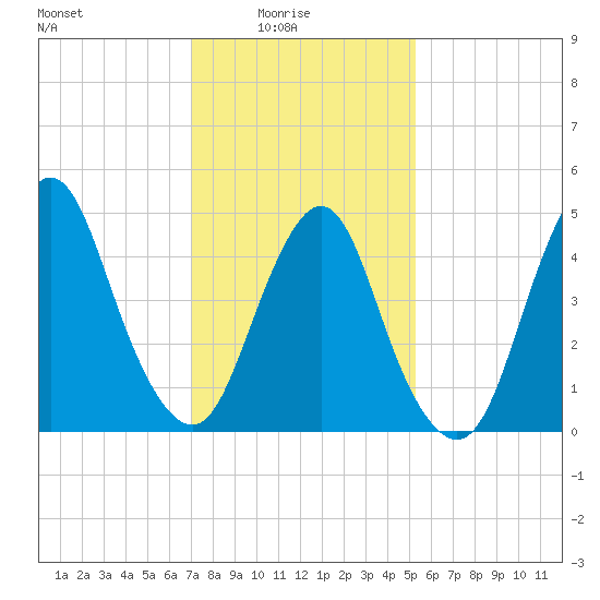 Norton Point tide chart for Tuesday, February 4, 2025
