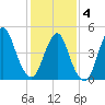 Norton Point tide chart for Tuesday, February 4, 2025