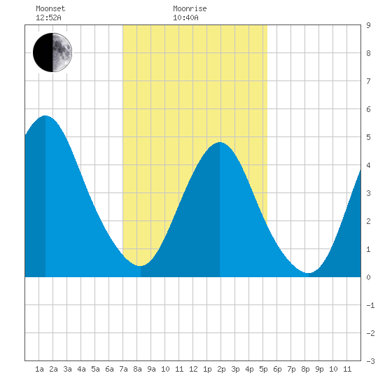 Norton Point tide chart for Wednesday, February 5, 2025