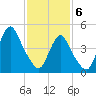 Norton Point tide chart for Thursday, February 6, 2025