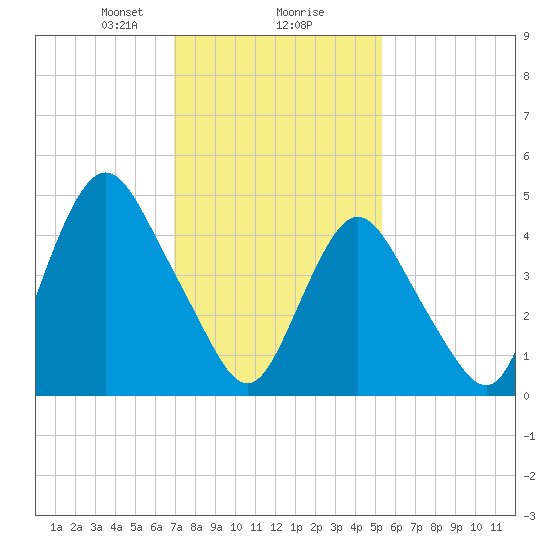Norton Point tide chart for Friday, February 7, 2025