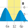 Norton Point tide chart for Saturday, February 8, 2025