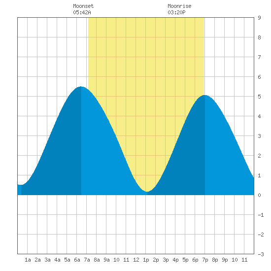 Norton Point tide chart for Monday, March 10, 2025