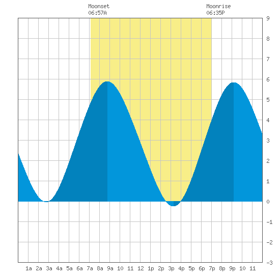 Norton Point tide chart for Thursday, March 13, 2025