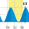 Norton Point tide chart for Thursday, March 13, 2025
