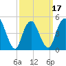 Norton Point tide chart for Monday, March 17, 2025