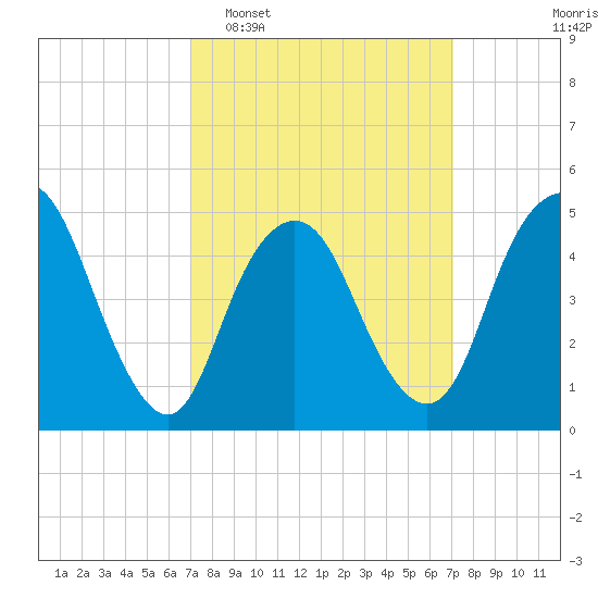 Norton Point tide chart for Tuesday, March 18, 2025