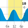 Norton Point tide chart for Tuesday, March 18, 2025
