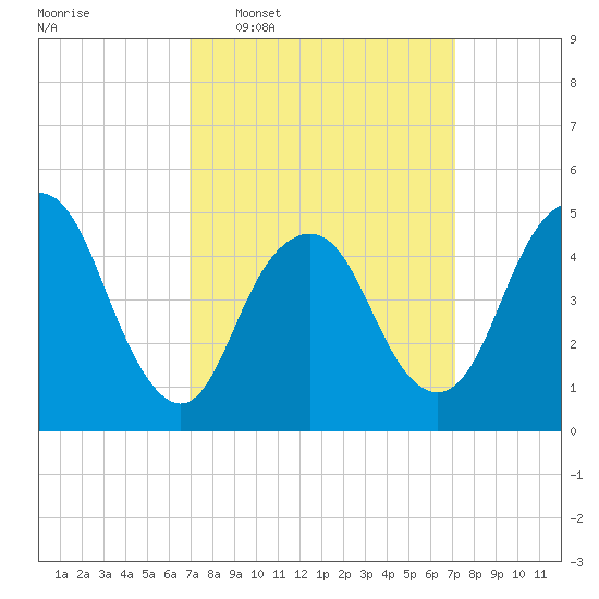 Norton Point tide chart for Wednesday, March 19, 2025