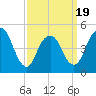 Norton Point tide chart for Wednesday, March 19, 2025