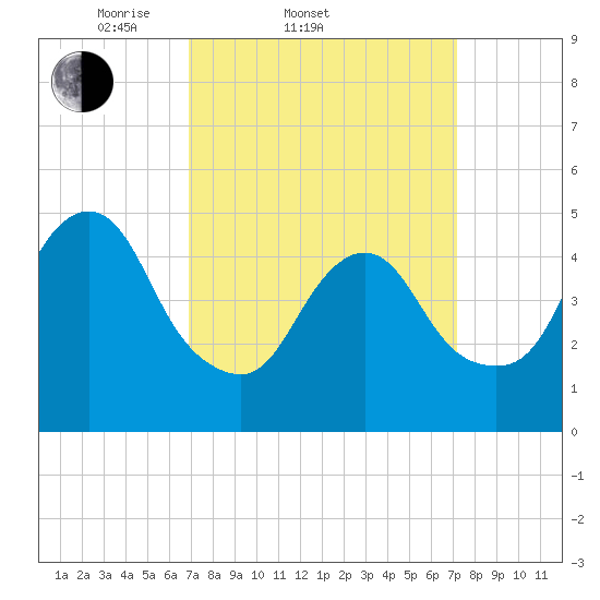 Norton Point tide chart for Saturday, March 22, 2025