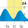 Norton Point tide chart for Monday, March 24, 2025