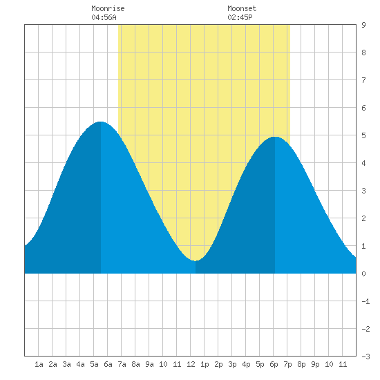 Norton Point tide chart for Tuesday, March 25, 2025
