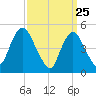 Norton Point tide chart for Tuesday, March 25, 2025