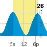 Norton Point tide chart for Wednesday, March 26, 2025