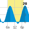 Norton Point tide chart for Friday, March 28, 2025