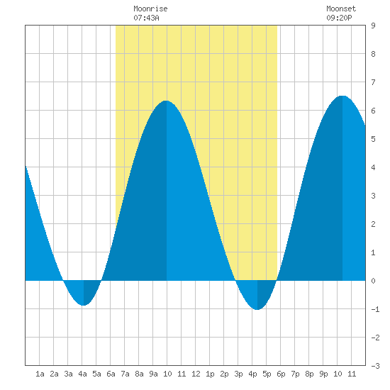 Norton Point tide chart for Sunday, March 2, 2025