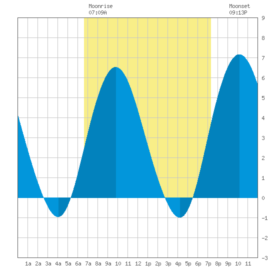 Norton Point tide chart for Sunday, March 30, 2025