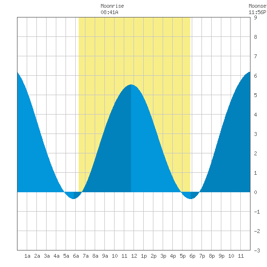 Norton Point tide chart for Tuesday, March 4, 2025
