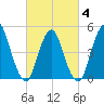 Norton Point tide chart for Tuesday, March 4, 2025