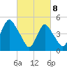 Norton Point tide chart for Saturday, March 8, 2025