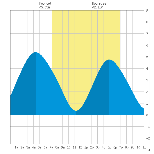 Norton Point tide chart for Sunday, March 9, 2025