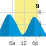 Norton Point tide chart for Sunday, March 9, 2025