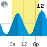 Norton Point tide chart for Saturday, April 12, 2025
