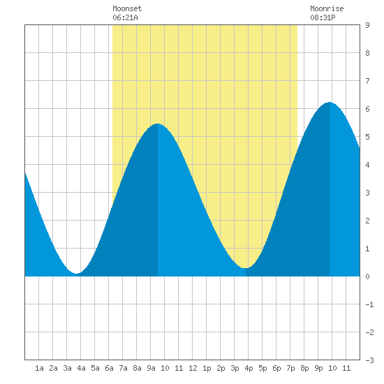 Norton Point tide chart for Sunday, April 13, 2025