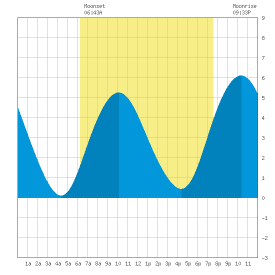 Norton Point tide chart for Monday, April 14, 2025