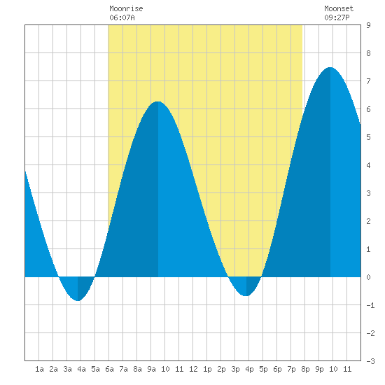 Norton Point tide chart for Monday, April 28, 2025