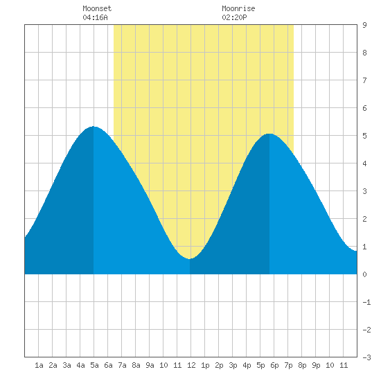 Norton Point tide chart for Monday, April 7, 2025