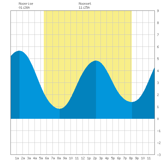 Norton Point tide chart for Monday, May 19, 2025