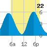 Norton Point tide chart for Thursday, May 22, 2025