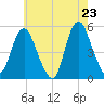 Norton Point tide chart for Friday, May 23, 2025