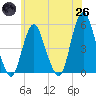 Norton Point tide chart for Monday, May 26, 2025