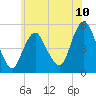 Norton Point tide chart for Tuesday, June 10, 2025