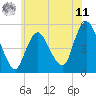 Norton Point tide chart for Wednesday, June 11, 2025