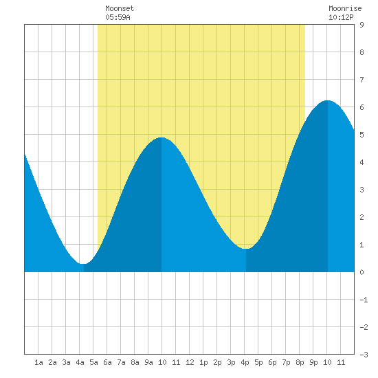 Norton Point tide chart for Thursday, June 12, 2025