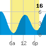 Norton Point tide chart for Monday, June 16, 2025