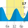 Norton Point tide chart for Tuesday, June 17, 2025