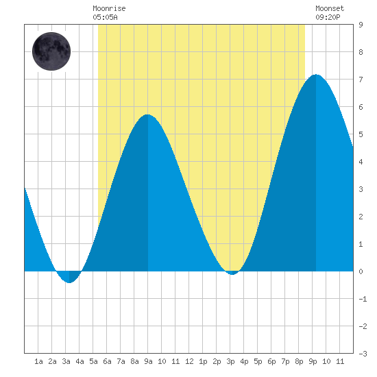 Norton Point tide chart for Wednesday, June 25, 2025