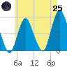 Norton Point tide chart for Wednesday, June 25, 2025
