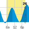 Norton Point tide chart for Thursday, June 26, 2025