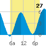 Norton Point tide chart for Friday, June 27, 2025